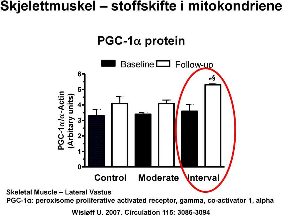 Skeletal Muscle Lateral Vastus PGC-1α: peroxisome proliferative activated