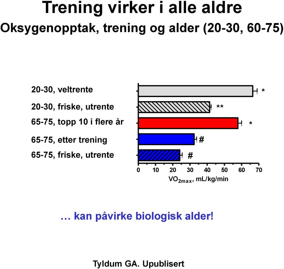 etter trening Master athletes 65-75, friske, utrente Old trained Old untrained # # **