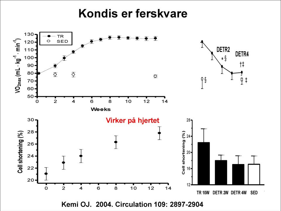 Kondis er ferskvare 130 40 A TR B 1 SED 1 VO2max (ml kg -1 min -1 ) VO2max (ml kg -1 min -1 ) 30 28 30 26 28 24 26 22 24 22 100 80 0 2 4 6 8 10 12 14 Weeks Weeks C D 50 TR SED 0 2 4 6 8 10 12 14 40