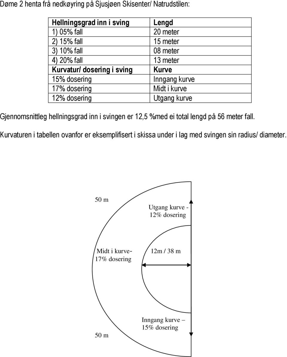 Gjennomsnittleg hellningsgrad inn i svingen er 12,5 %med ei total lengd på 56 meter fall.