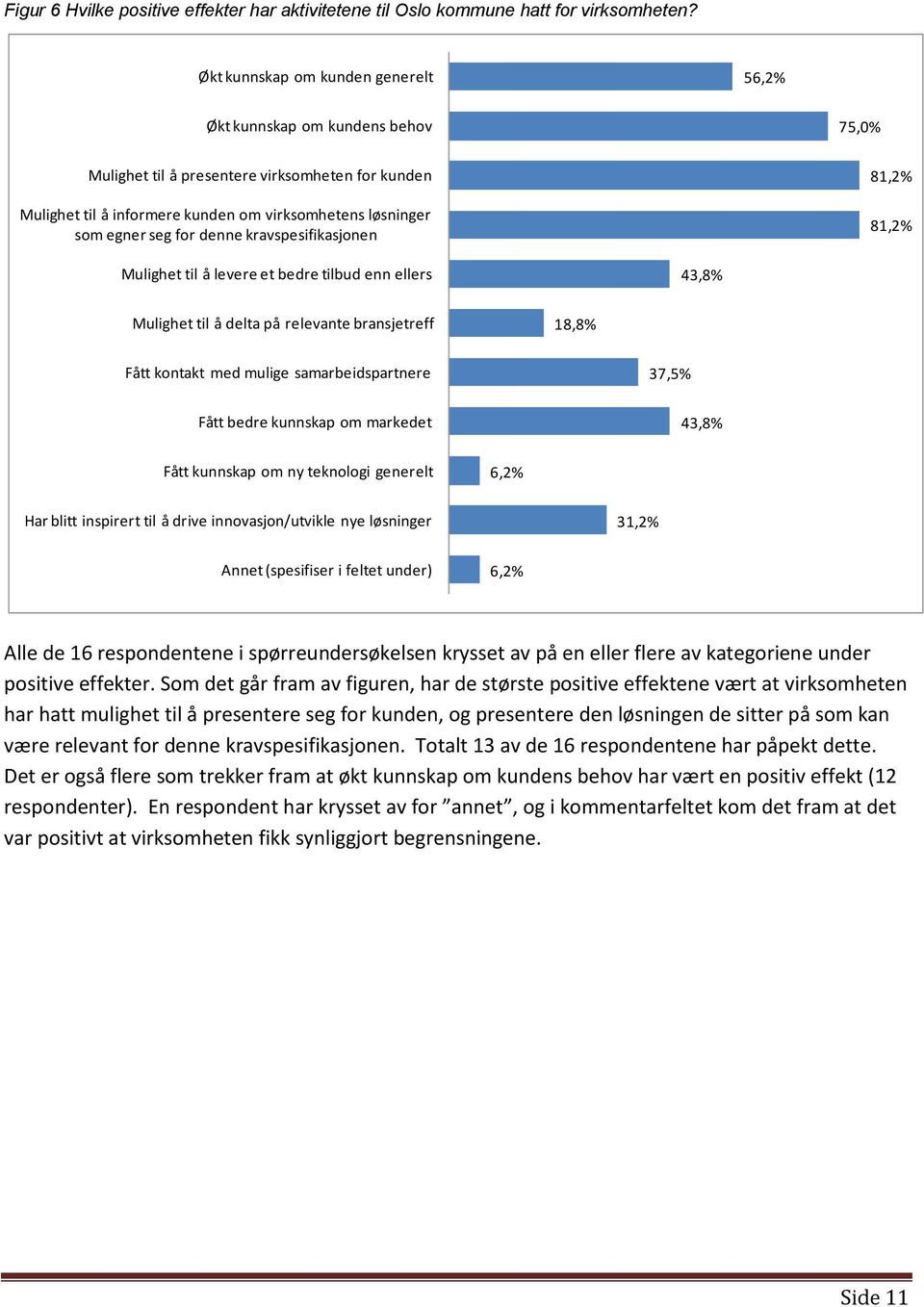 for denne kravspesifikasjonen 81,2% 81,2% Mulighet til å levere et bedre tilbud enn ellers 43,8% Mulighet til å delta på relevante bransjetreff 18,8% Fått kontakt med mulige samarbeidspartnere 37,5%