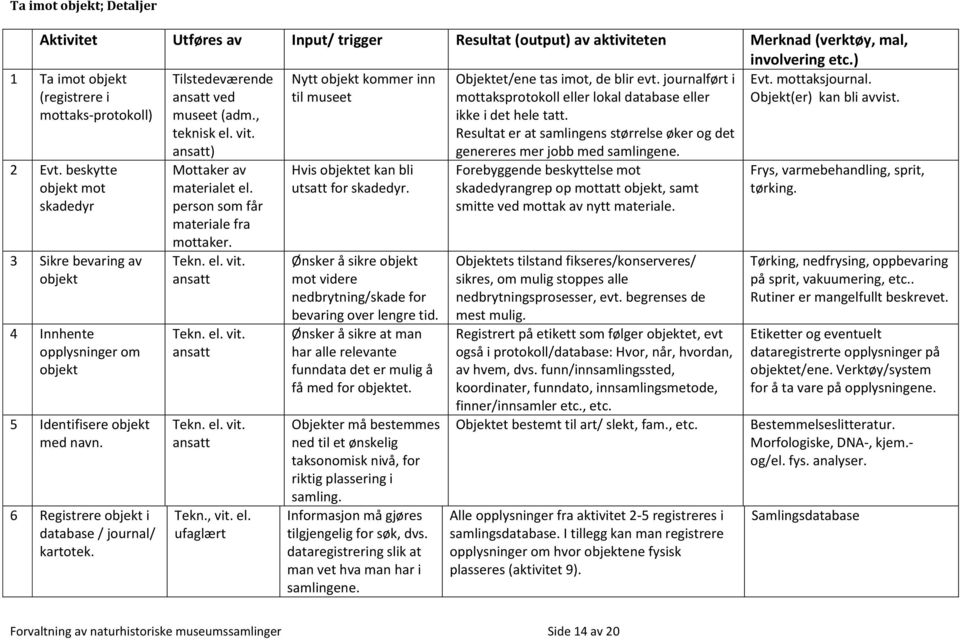 beskytte objekt mot skadedyr 3 Sikre bevaring av objekt 4 Innhente opplysninger om objekt 5 Identifisere objekt med navn. 6 Registrere objekt i database / journal/ kartotek.