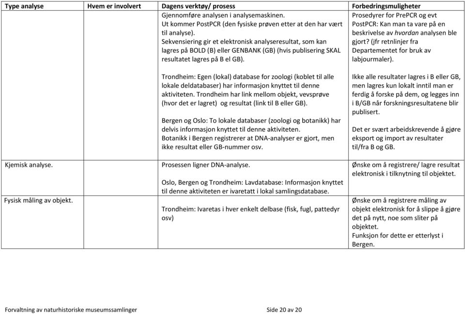 Prosedyrer for PrePCR og evt PostPCR: Kan man ta vare på en beskrivelse av hvordan analysen ble gjort? (jfr retnlinjer fra Departementet for bruk av labjourmaler). Kjemisk analyse.