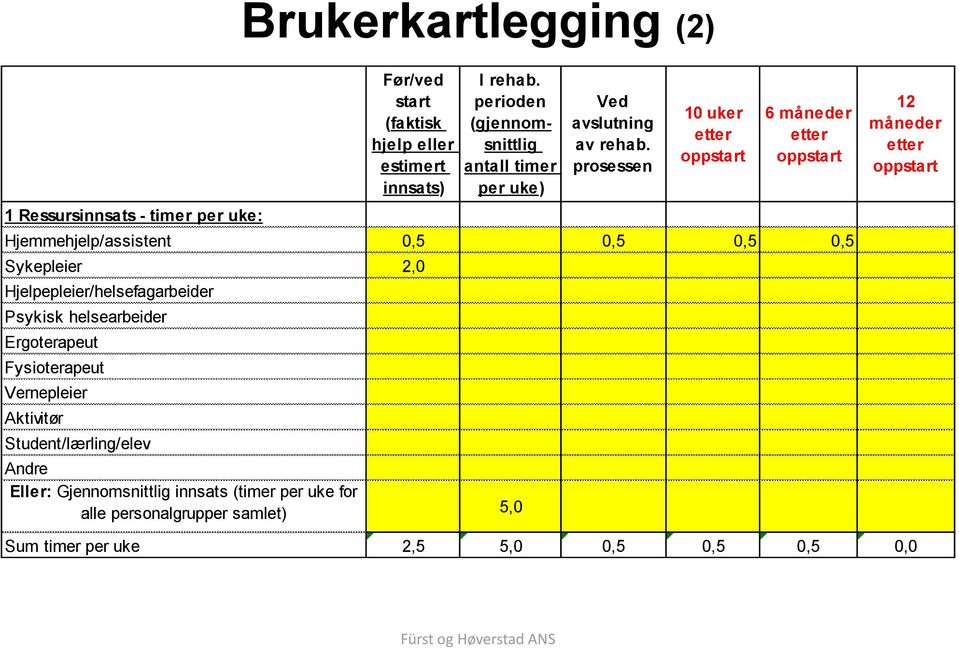 Student/lærling/elev Andre Eller: Gjennomsnittlig innsats (timer per uke for alle personalgrupper samlet) I rehab.