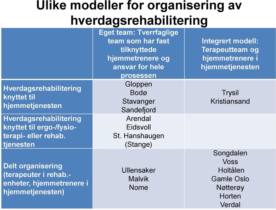 - enheter, hjemmetrenere i hjemmetjenesten) Eget team: Tverrfaglige team som har fast tilknyttede hjemmetrenere og ansvar for hele prosessen Gloppen