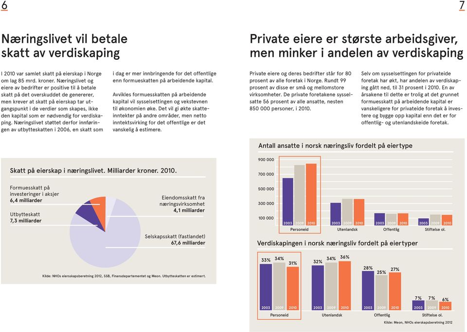 nødvendig for verdiskaping. Næringslivet støttet derfor innføringen av utbytteskatten i 2006, en skatt som i dag er mer innbringende for det offentlige enn formueskatten på arbeidende kapital.