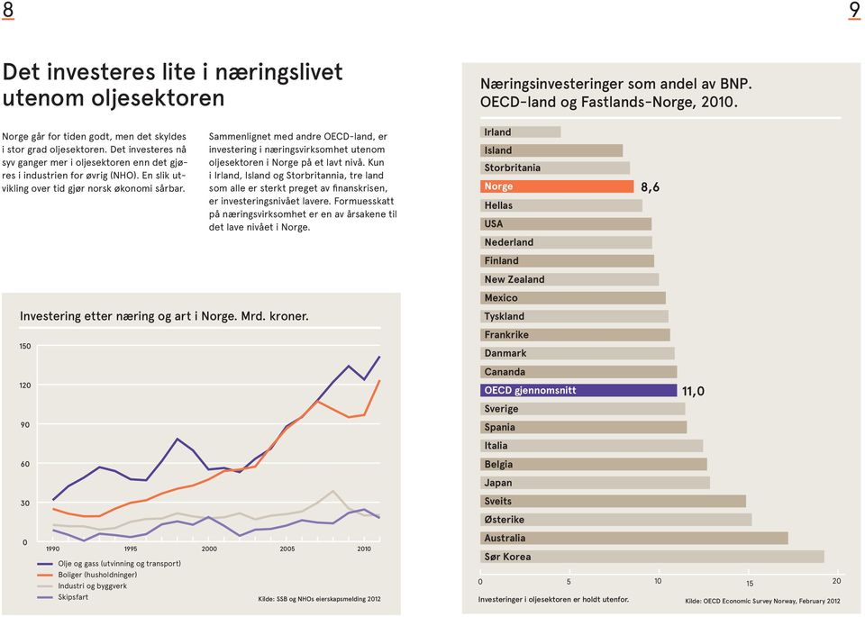 En slik utvikling over tid gjør norsk økonomi sårbar. Sammenlignet med andre OECD-land, er investering i næringsvirksomhet utenom oljesektoren i Norge på et lavt nivå.