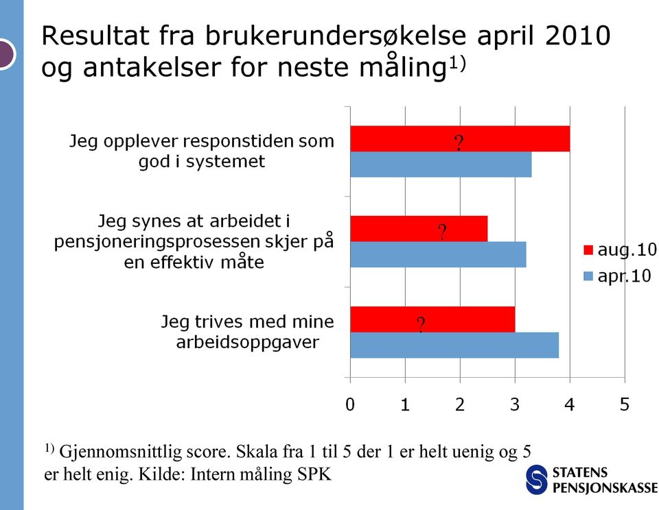 1) Gjennomsnittlig score.