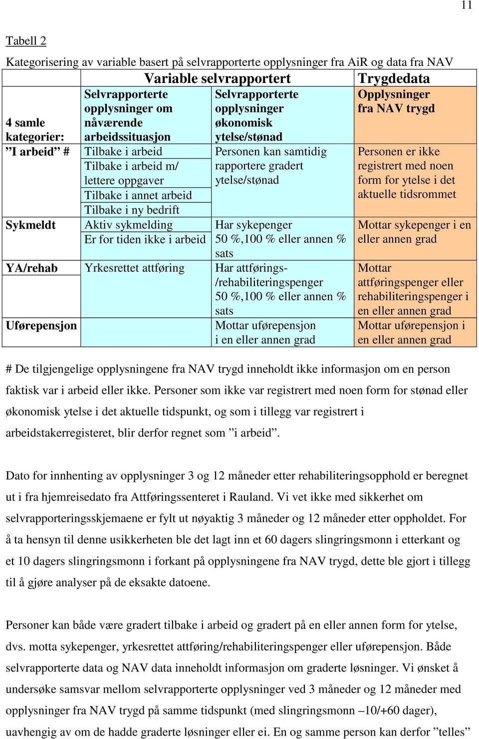 økonomisk ytelse/stønad Personen kan samtidig rapportere gradert ytelse/stønad Har sykepenger 50 %,100 % eller annen % sats YA/rehab Yrkesrettet attføring Har attførings- /rehabiliteringspenger 50