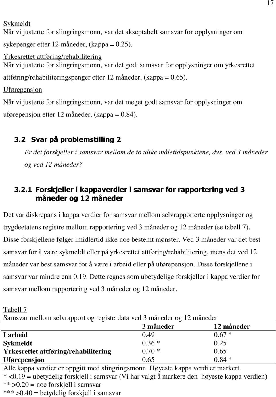 Uførepensjon Når vi justerte for slingringsmonn, var det meget godt samsvar for opplysninger om uførepensjon etter 12 måneder, (kappa = 0.84). 3.