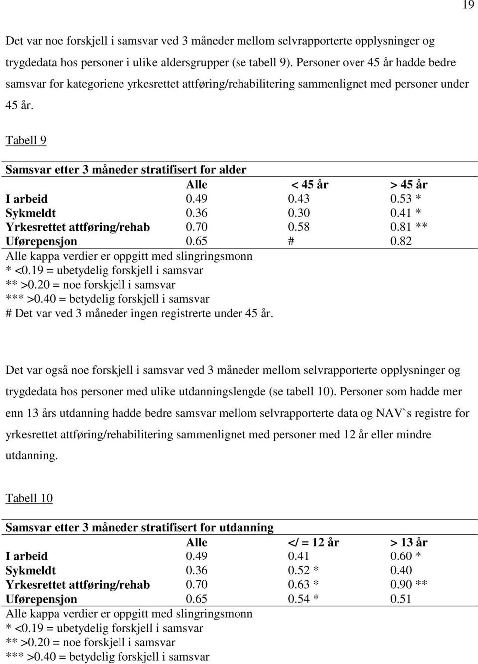 Tabell 9 Samsvar etter 3 måneder stratifisert for alder Alle < 45 år > 45 år I arbeid 0.49 0.43 0.53 * Sykmeldt 0.36 0.30 0.41 * Yrkesrettet attføring/rehab 0.70 0.58 0.81 ** Uførepensjon 0.65 # 0.