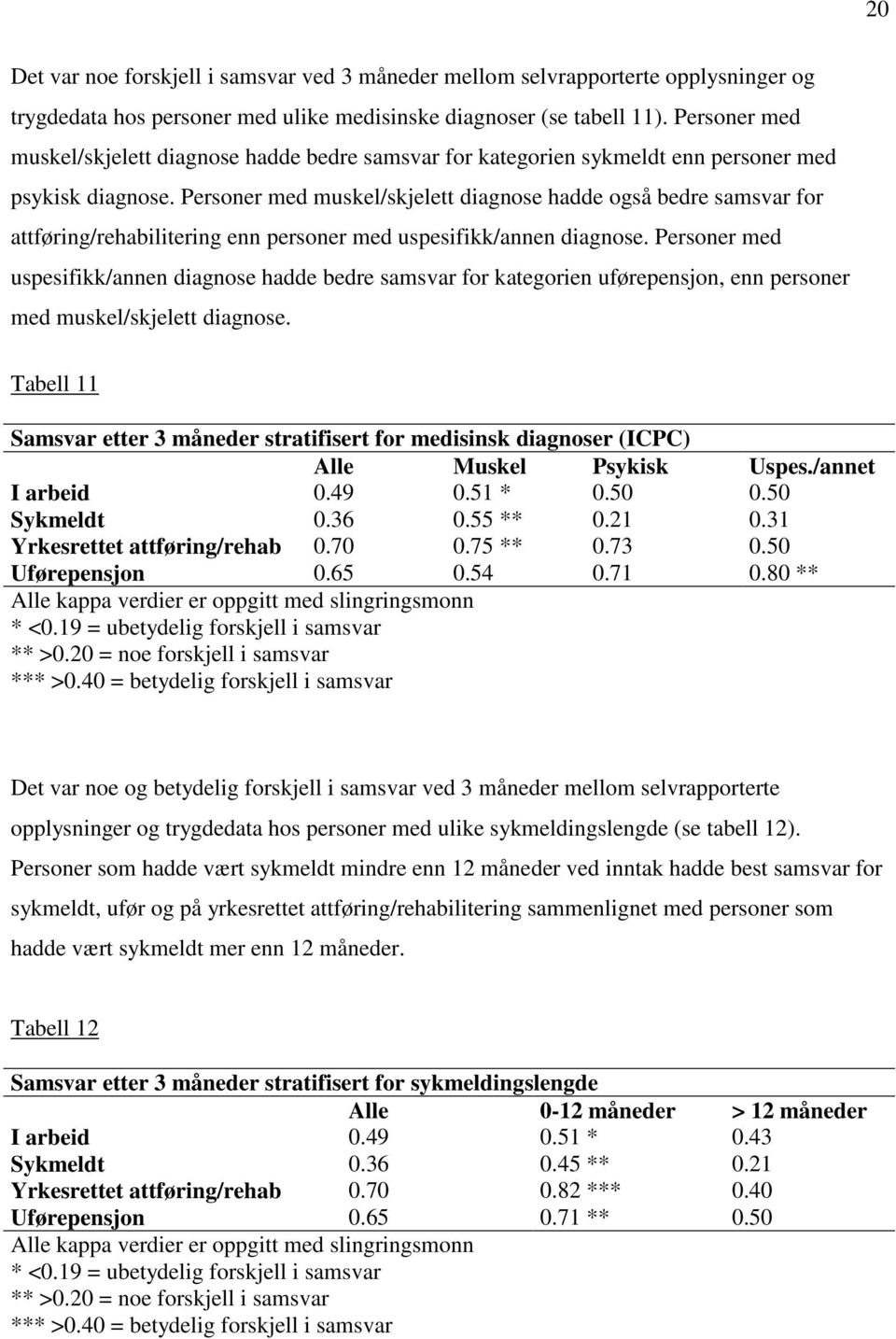 Personer med muskel/skjelett diagnose hadde også bedre samsvar for attføring/rehabilitering enn personer med uspesifikk/annen diagnose.