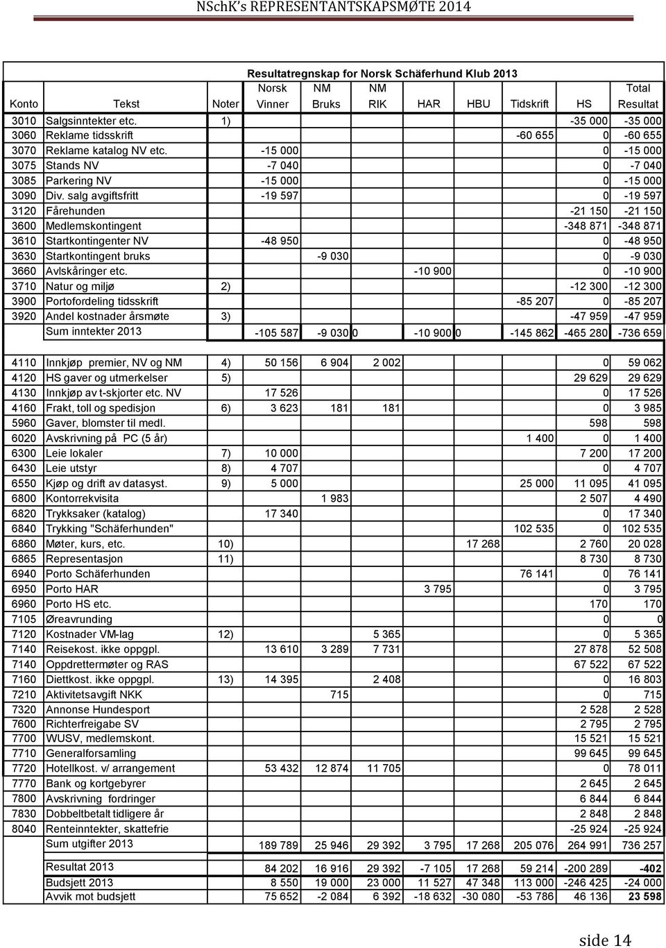 salg avgiftsfritt -19 597 0-19 597 3120 Fårehunden -21 150-21 150 3600 Medlemskontingent -348 871-348 871 3610 Startkontingenter NV -48 950 0-48 950 3630 Startkontingent bruks -9 030 0-9 030 3660