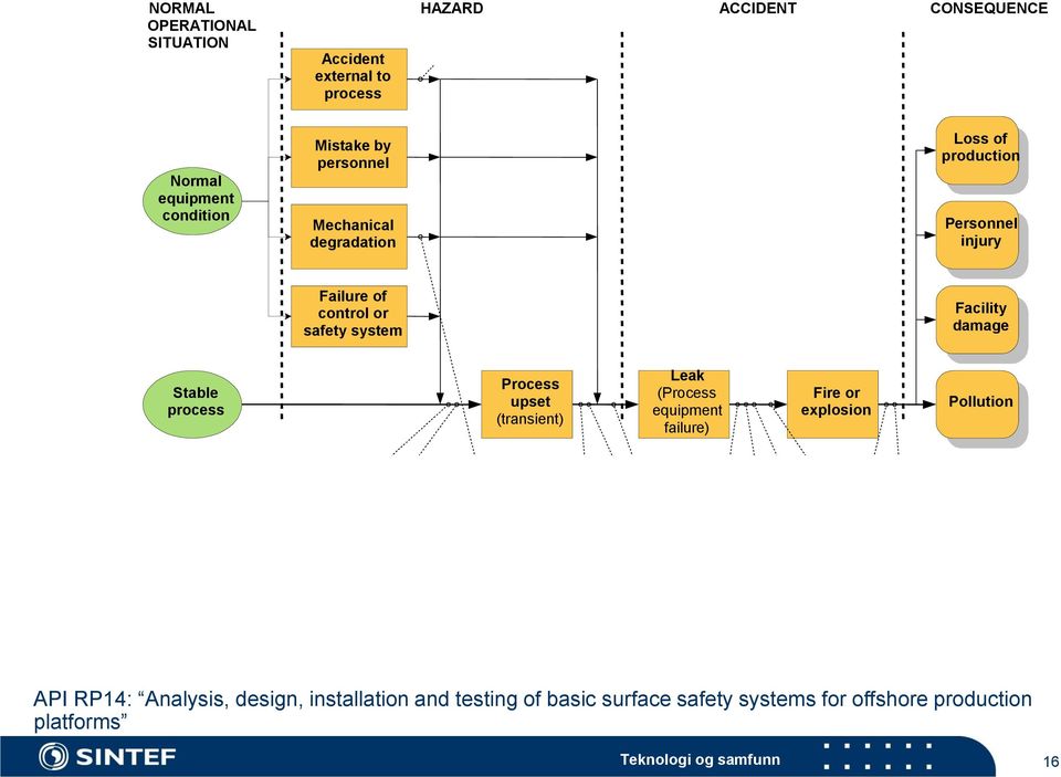 GD M FD SHUTDOWN Detectable conditon Implementation (Example) CONTROL Equipment Process function Production Platform Extent of shutdown action PC SYSTEM PSD SYSTEM FGD/ESD SYSTEM CM:Condition