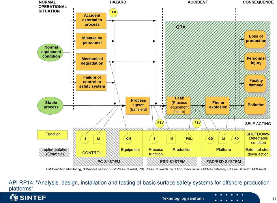 GD M FD SHUTDOWN Detectable conditon Implementation (Example) CONTROL Equipment Process function Production Platform Extent of shutdown action PC SYSTEM PSD SYSTEM FGD/ESD SYSTEM CM:Condition