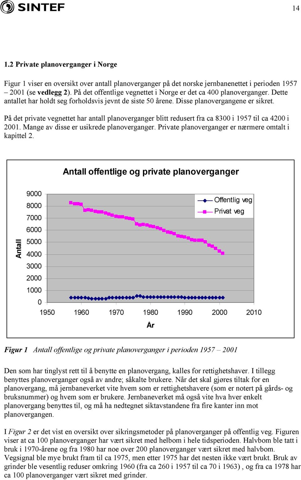 På det private vegnettet har antall planoverganger blitt redusert fra ca 8300 i 1957 til ca 4200 i 2001. Mange av disse er usikrede planoverganger.