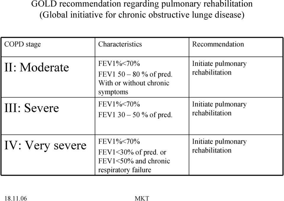 With or without chronic symptoms FEV1%<70% FEV1 30 50 % of pred.