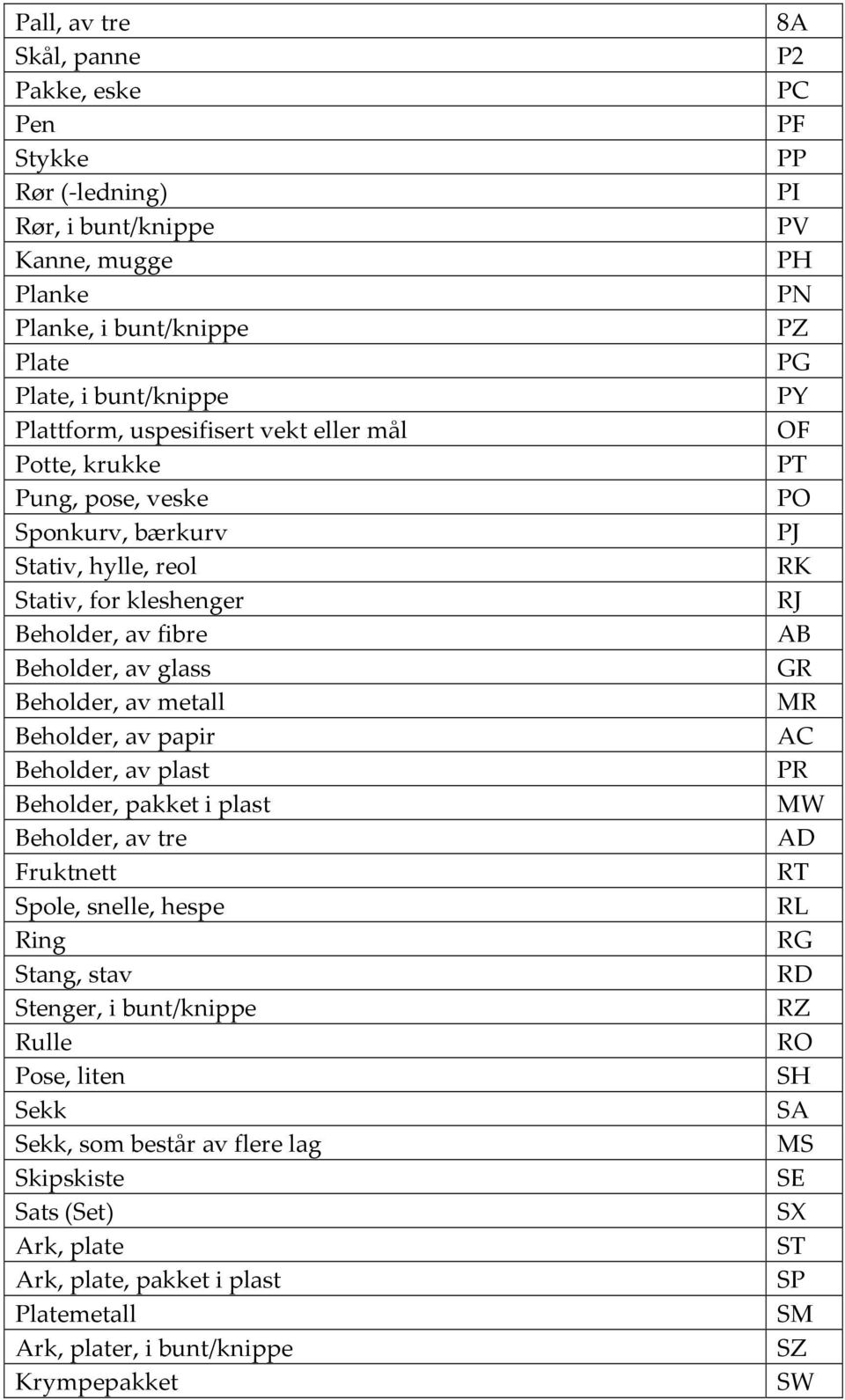 Beholder, pakket i plast Beholder, av tre Fruktnett Spole, snelle, hespe Ring Stang, stav Stenger, i bunt/knippe Rulle Pose, liten Sekk Sekk, som består av flere lag Skipskiste Sats (Set) Ark,