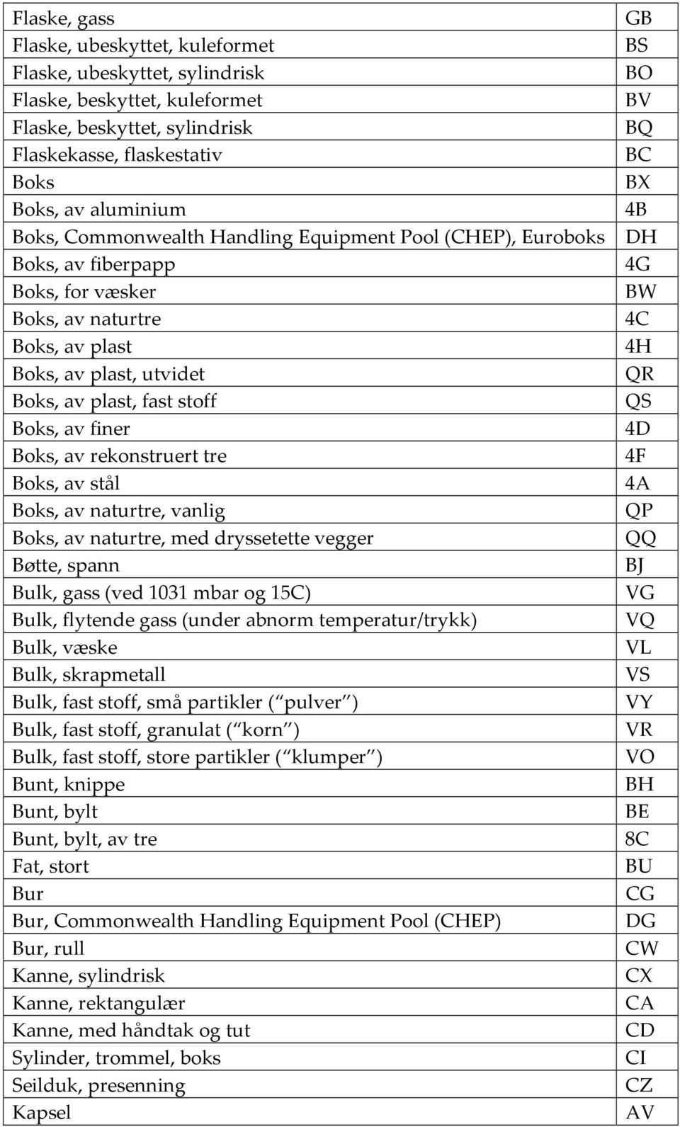 rekonstruert tre Boks, av stål Boks, av naturtre, vanlig Boks, av naturtre, med dryssetette vegger Bøtte, spann Bulk, gass (ved 1031 mbar og 15C) Bulk, flytende gass (under abnorm temperatur/trykk)