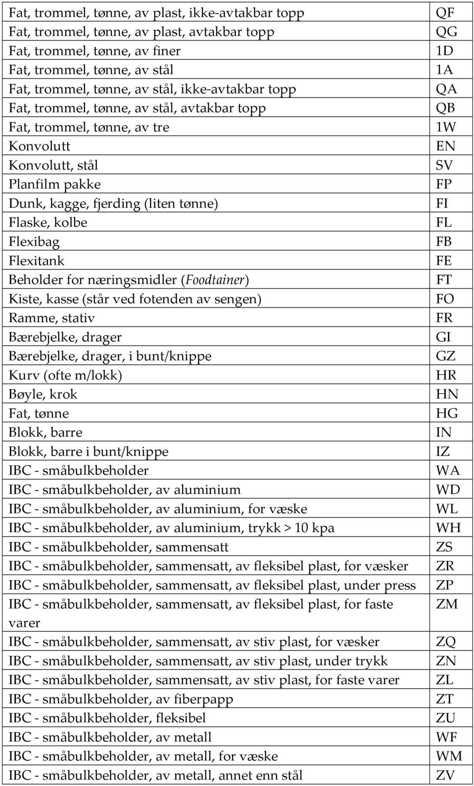 næringsmidler (Foodtainer) Kiste, kasse (står ved fotenden av sengen) Ramme, stativ Bærebjelke, drager Bærebjelke, drager, i bunt/knippe Kurv (ofte m/lokk) Bøyle, krok Fat, tønne Blokk, barre Blokk,