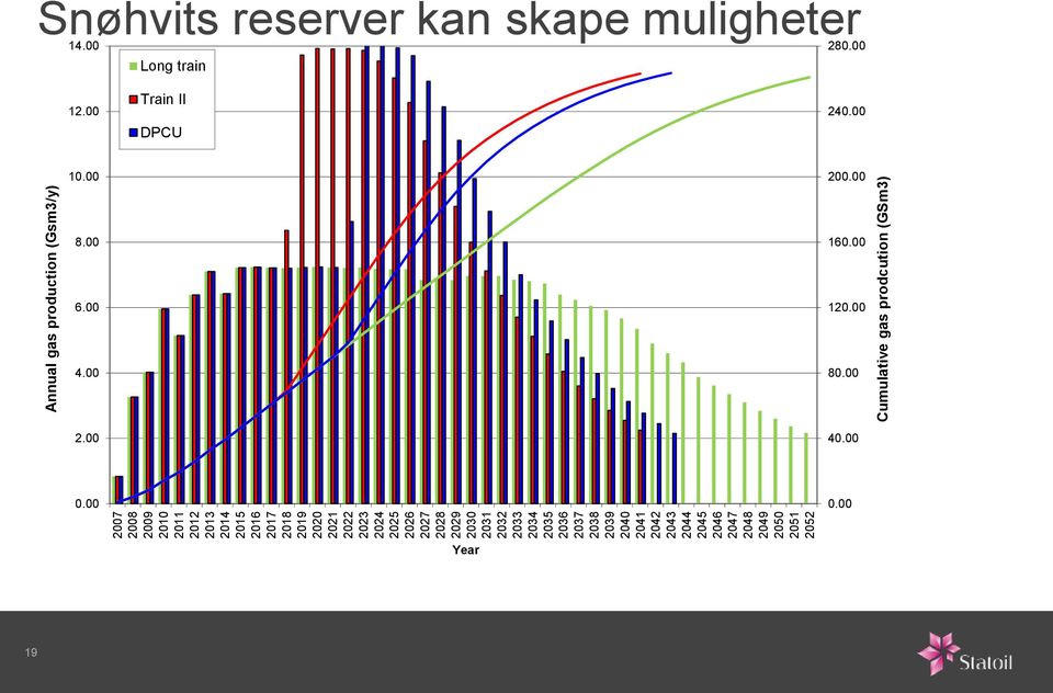 Annual gas production (Gsm3/y) Cumulative gas prodcution (GSm3) Snøhvits reserver kan skape muligheter 14.