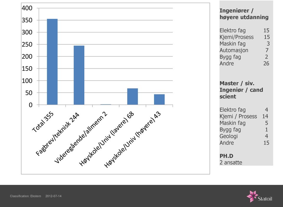 siv. Ingeniør / cand scient Elektro fag 4 Kjemi / Prosess 14 Maskin fag 5