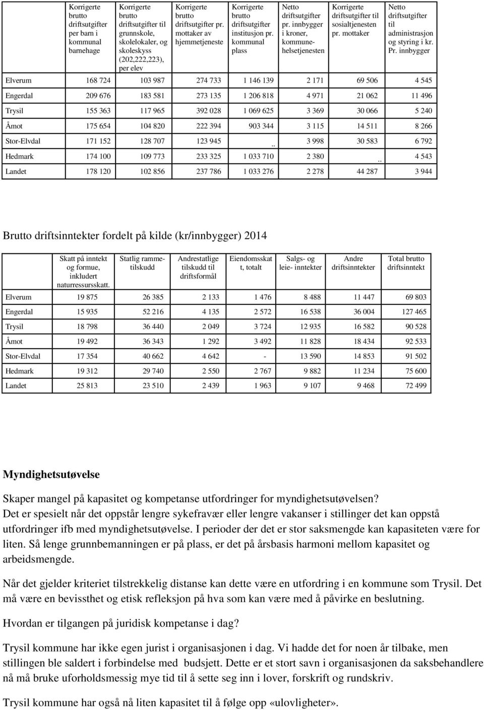 innbygger i kroner, kommunehelsetjenesten Korrigerte driftsutgifter til sosialtjenesten pr. mottaker Netto driftsutgifter til administrasjon og styring i kr. Pr.