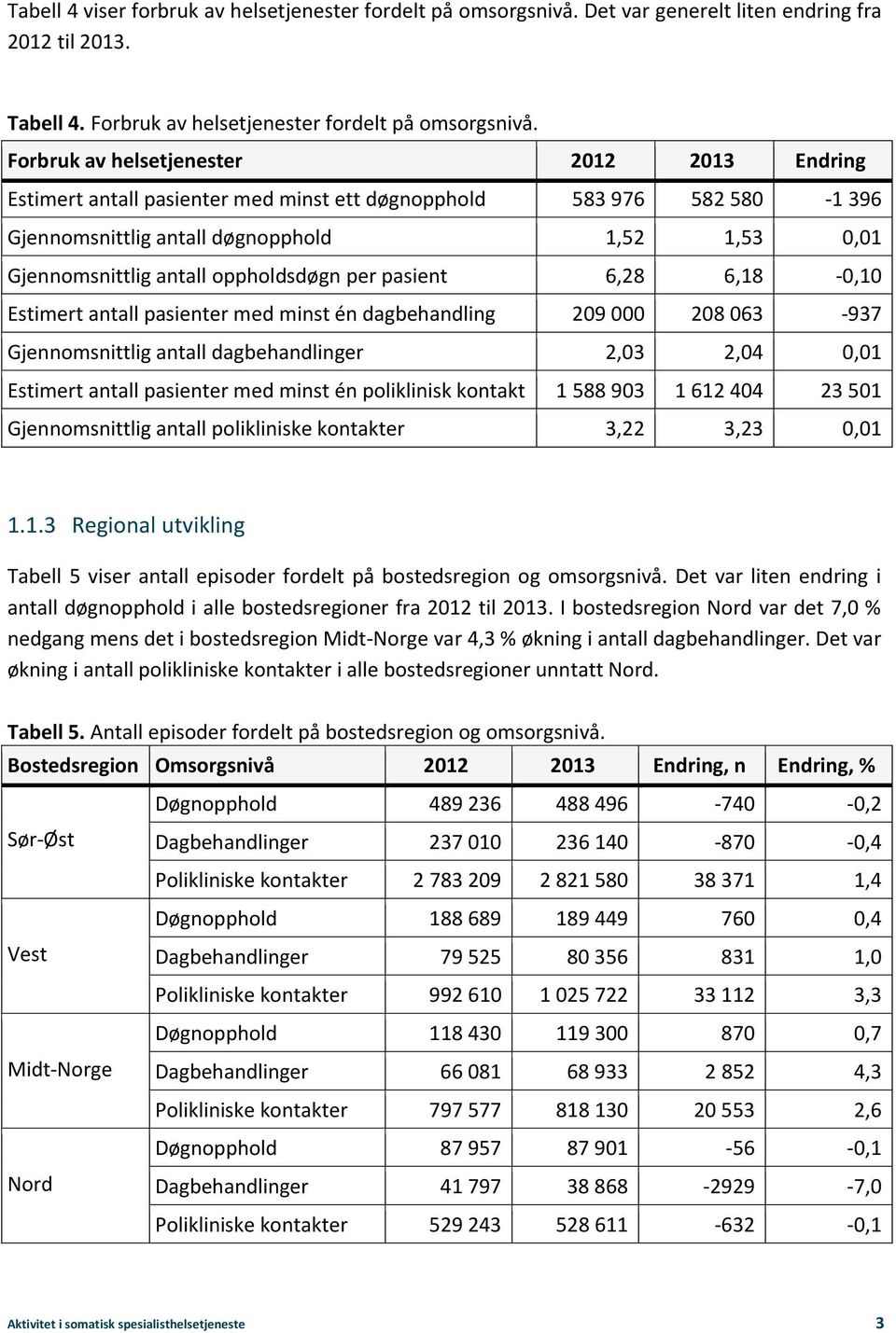 oppholdsdøgn per pasient 6,28 6,18-0,10 Estimert antall pasienter med minst én dagbehandling 209 000 208 063-937 Gjennomsnittlig antall dagbehandlinger 2,03 2,04 0,01 Estimert antall pasienter med