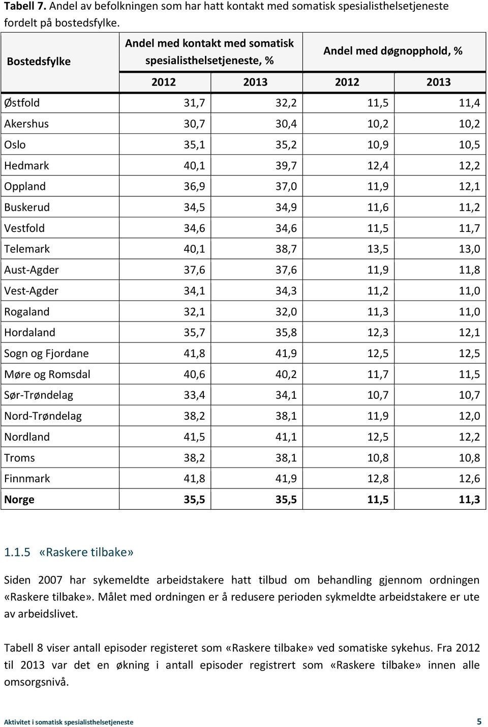 Hedmark 40,1 39,7 12,4 12,2 Oppland 36,9 37,0 11,9 12,1 Buskerud 34,5 34,9 11,6 11,2 Vestfold 34,6 34,6 11,5 11,7 Telemark 40,1 38,7 13,5 13,0 Aust-Agder 37,6 37,6 11,9 11,8 Vest-Agder 34,1 34,3 11,2