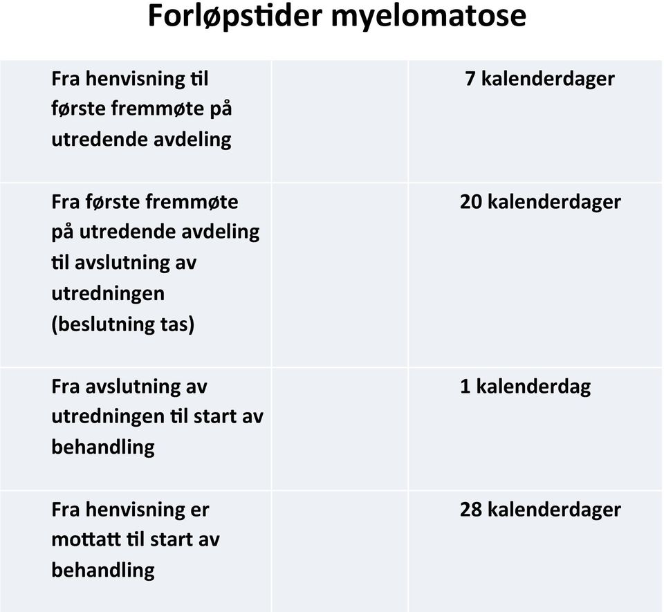 utredningen (beslutning tas) Fra avslutning av utredningen 5l start av behandling