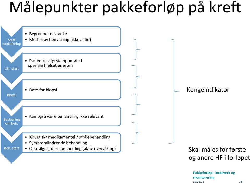 Kan også være behandling ikke relevant Beh.