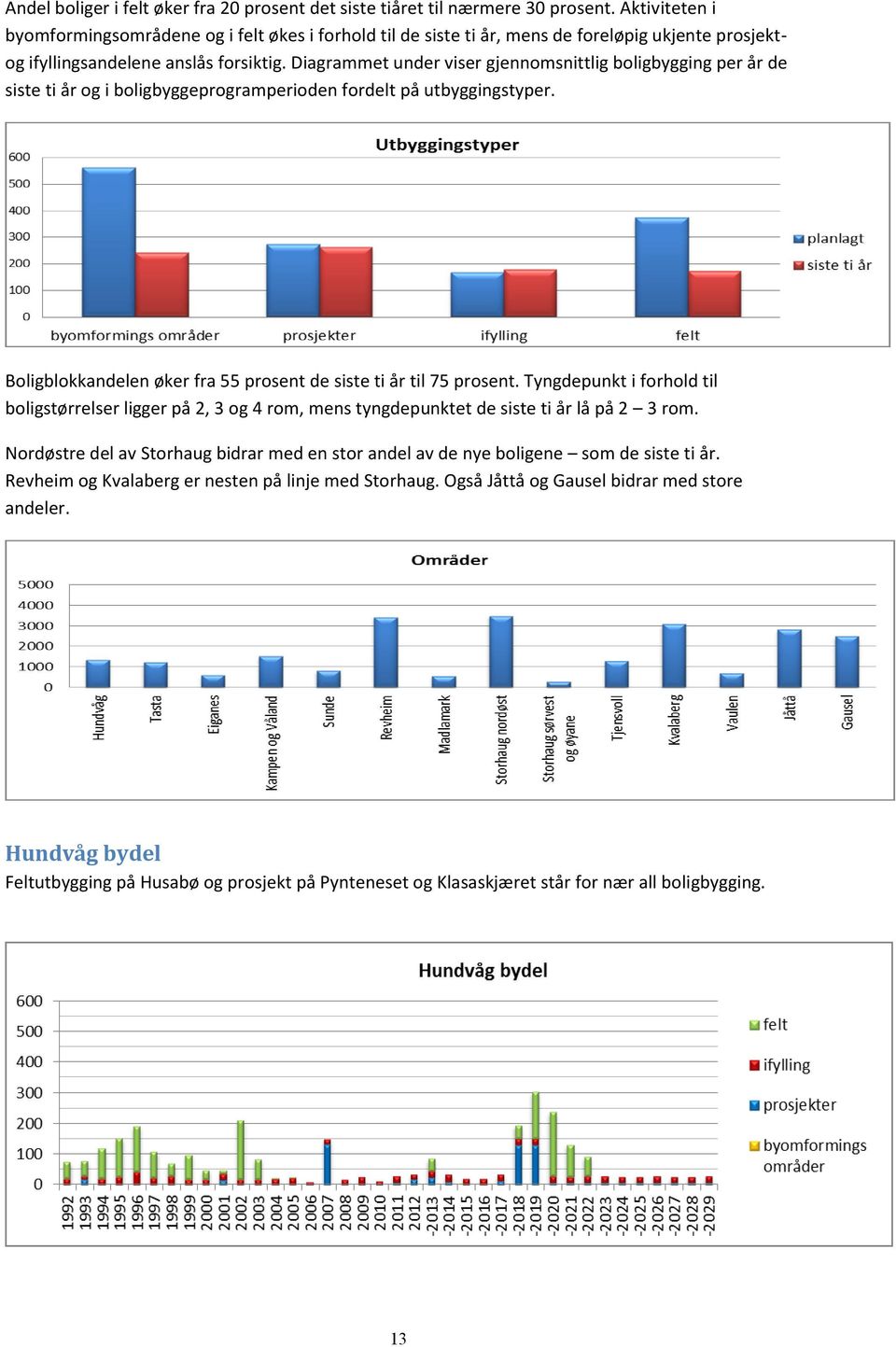 Diagrammet under viser gjennomsnittlig boligbygging per år de siste ti år og i boligbyggeprogramperioden fordelt på utbyggingstyper.