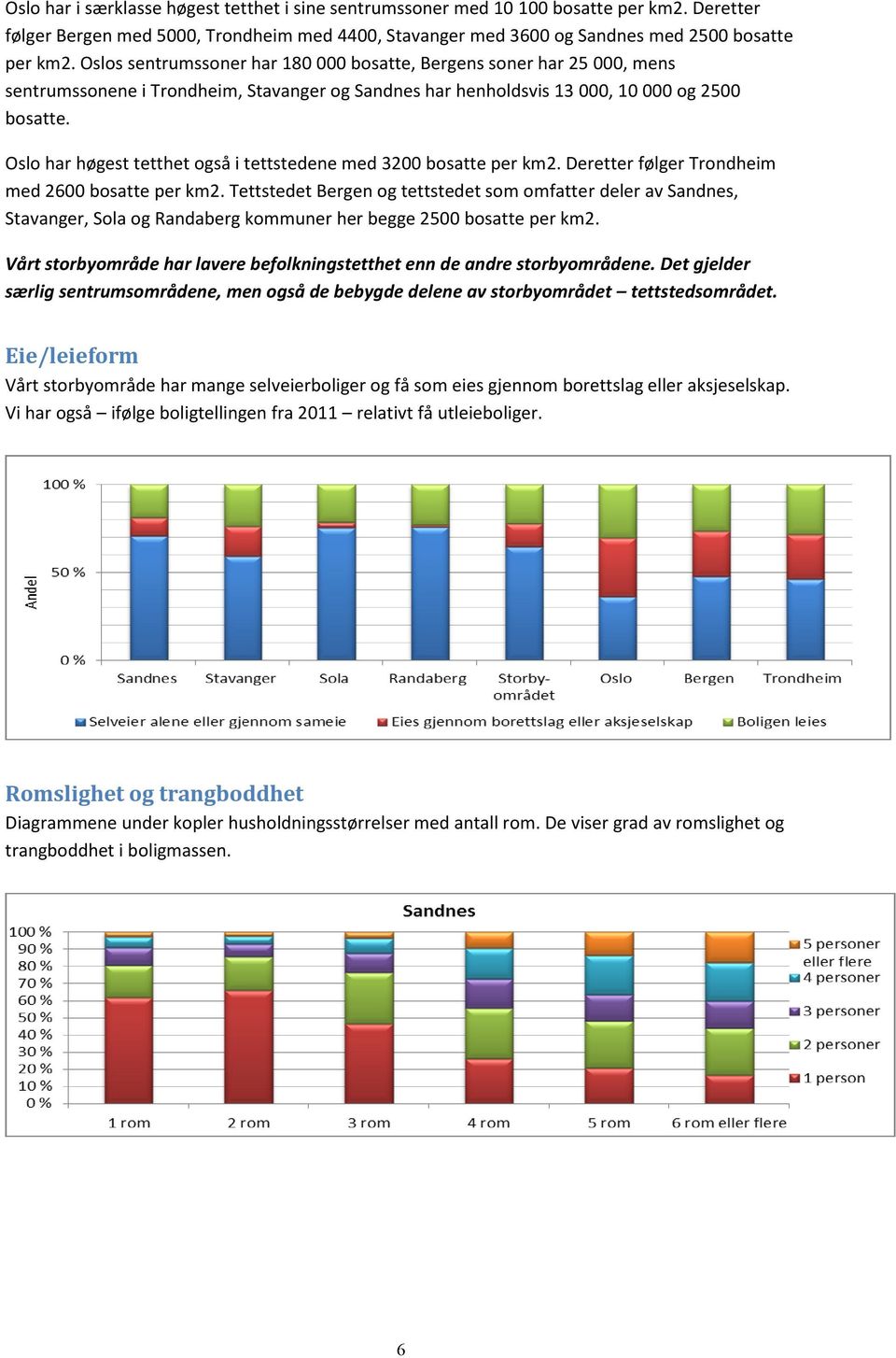 Oslo har høgest tetthet også i tettstedene med 3200 bosatte per km2. Deretter følger Trondheim med 2600 bosatte per km2.