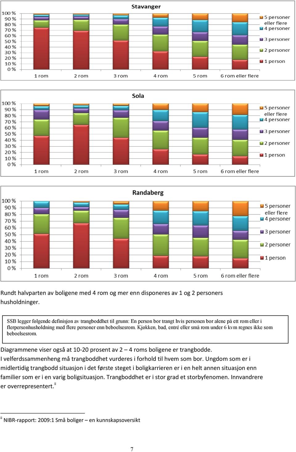 Kjøkken, bad, entré eller små rom under 6 kvm regnes ikke som beboelsesrom. Diagrammene viser også at 10-20 prosent av 2 4 roms boligene er trangbodde.