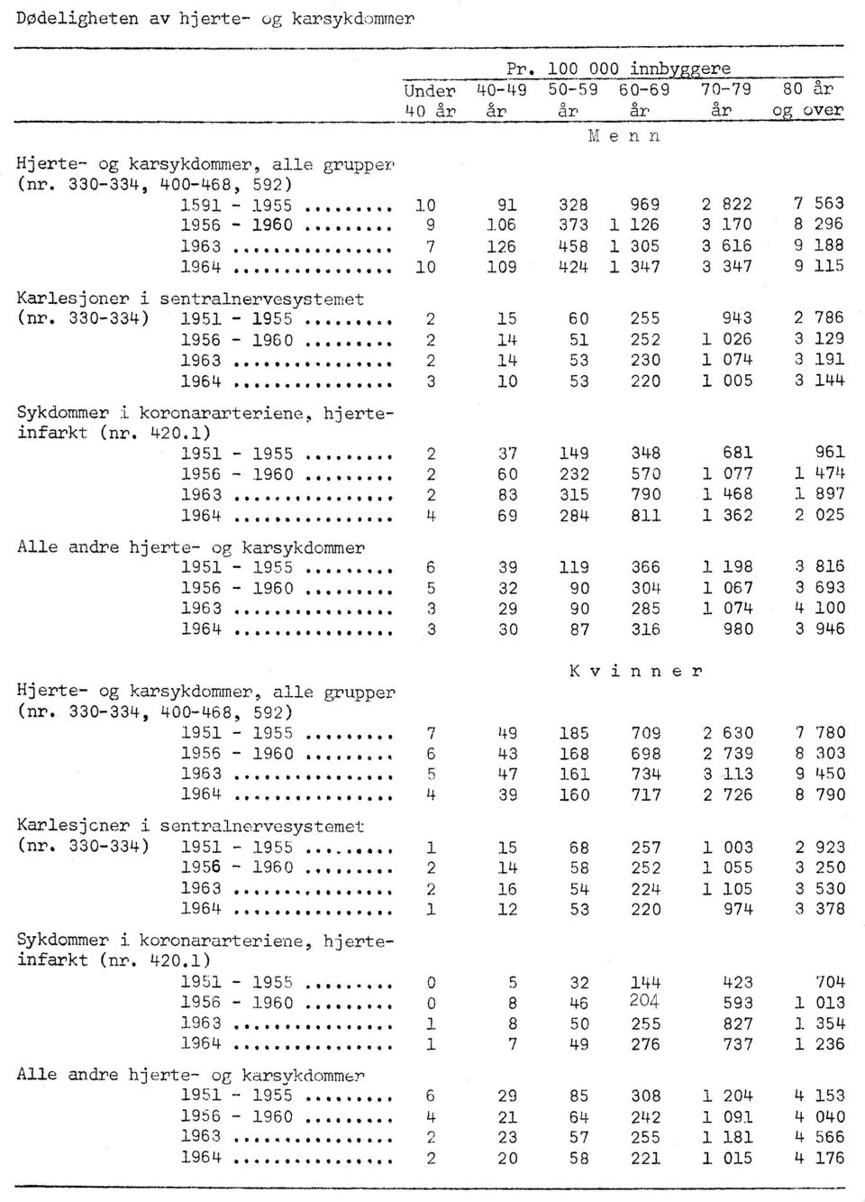 330-334) 1951-1955...... 2 15 60 255 943 2 786 1956-1960...... 2 14 51 252 1 026 3 129 1963..... 2 14 53 230 1 074 3 191... 3 10 53 220 1 005 3 144 Sykdommer i koronararteriene, hjerteinfarkt (nr.