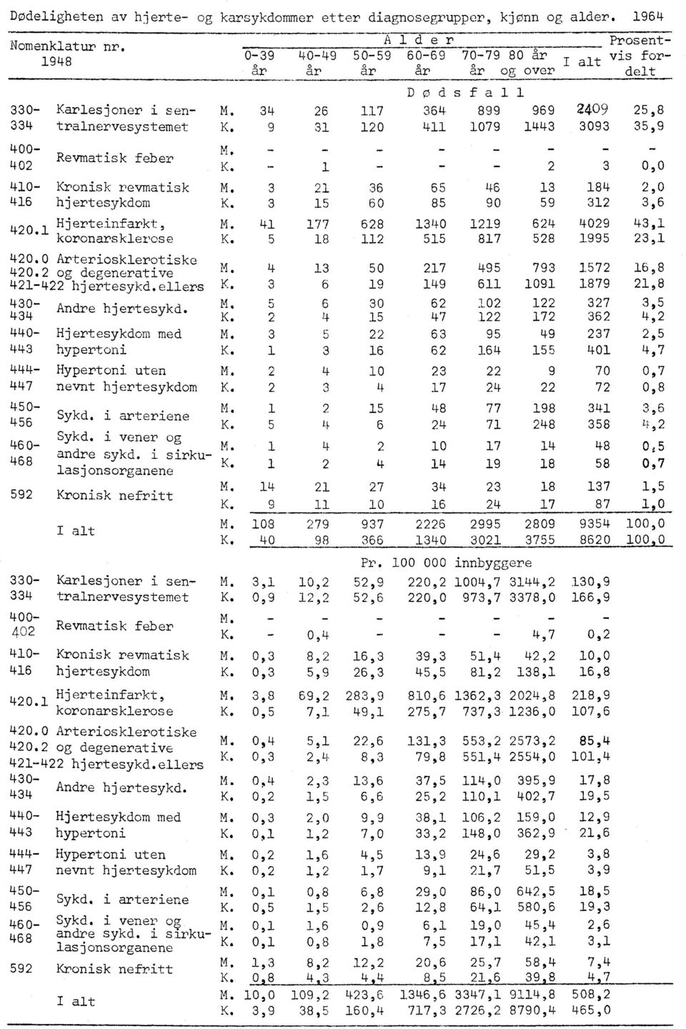 443 hypertoni K. 444- Hypertoni uten M. 447 nevnt hjertesykdom K. Pr. 100 000 innbyggere 10,2 330- Karlesjoner i sentralnervesystemet K. 0,9 12,2 52,6 220,0 973,7 3378,0 M.