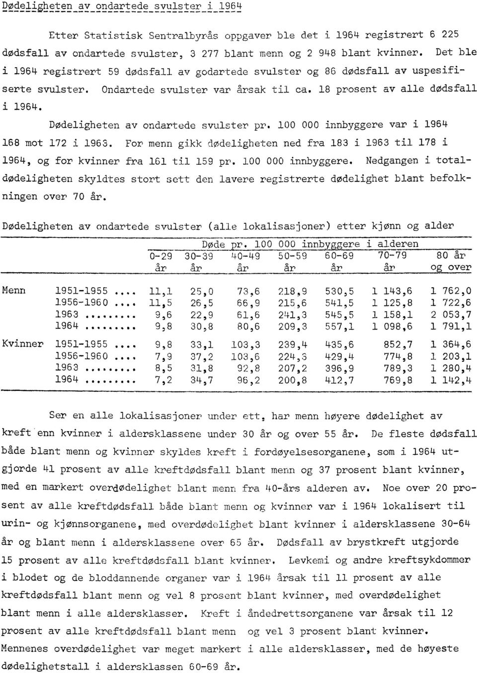 Dødeligheten av ondartede svulster pr. 100 000 innbyggere var i 168 mot 172 i 1963. For menn gikk dødeligheten ned fra 183 i 1963 til 178 i, og for kvinner fra 161 til 159 pr. 100 000 innbyggere. Nedgangen i totaldødeligheten skyldtes stort sett den lavere registrerte dødelighet blant befolkningen over 70 år.