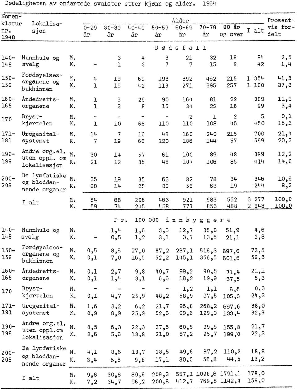 - 1 3 7 7 15 9 42 1,4 150- Fordøyelses- i, m. 4 19 69 193 392 462 215 1 354 41,3 159 organene og K. 1 15 42 119 271 395 257 1 100 37,3 bukhinnen 160- Andedretts- M.