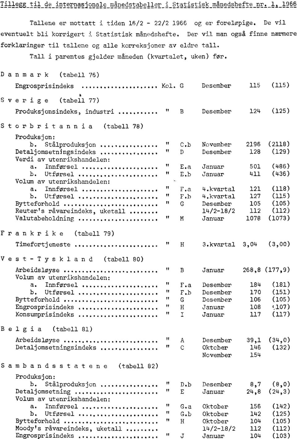 G Desember 115 (115) Sverige (tabell 77) Produksjonsindeks, industri It Desember 124 (125) Storbritannia (tabell 78) Produksjon: b. Stålproduksjon Detaljomsetningsindeks... Verdi av utenrikshandelen: a.