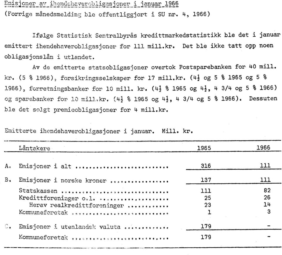 Av de emitterte statsobligasjoner overtok Postsparebanken for 40 mill. kr. (5 % 1966), forsikringsselskaper for 17 mill.kr. (4i og 5 % og 5 % 1966) forretningsbanker for 10 mill. kr. (4; % og 43, 4 3/4 og 5 % 1966) og spar banker for 10 mill,kr.