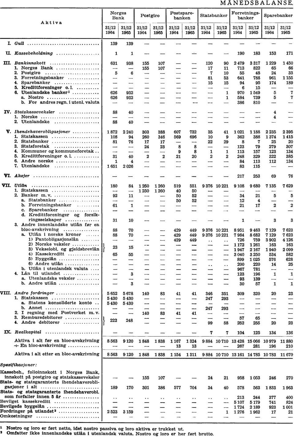 Ihendehaverobligasjoner 1. Statskassen 2. Statsbanker 3. Statsforetak 4. Kommuner og kommuneforetak. 5. Kredittforeninger o. 1. 6. Andre norske 7. Utenlandske VI. VII. Aksjer Utlån 1. Statskassen 2. Banker m v a.