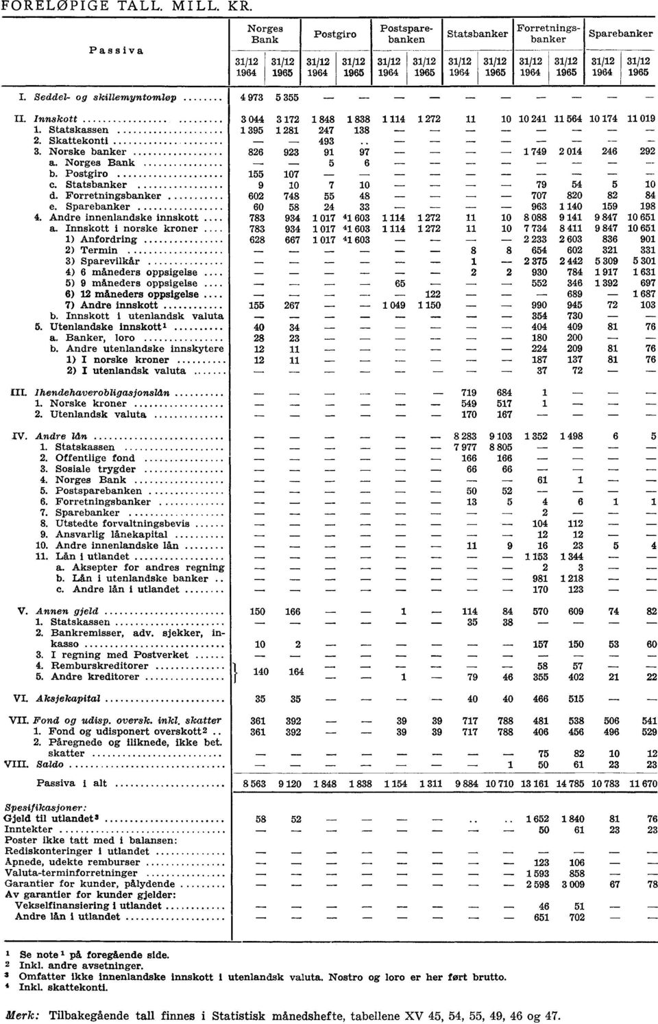 Norges Bank 5 6 b. Postgiro 155 107 C. Statsbanker 9 10 7 10 79 54 5 10 d. Forretningsbanker 602 748 55 48 707 820 82 84 e. Sparebanker 60 58 24 33 963 1 140 159 198 4.