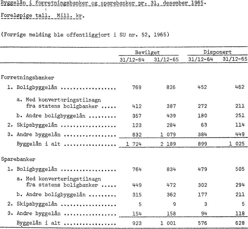 Andre byggelån.. 4404 832 1 079 Byggelån i alt 4.440 00.00.0.04 1 724 2 189 272 180 63 384 899 211 251 114 449 1 025 Sparebanker 1. Boligbyggelån 4 04400 0444 0 04 764 834 479 505 a.