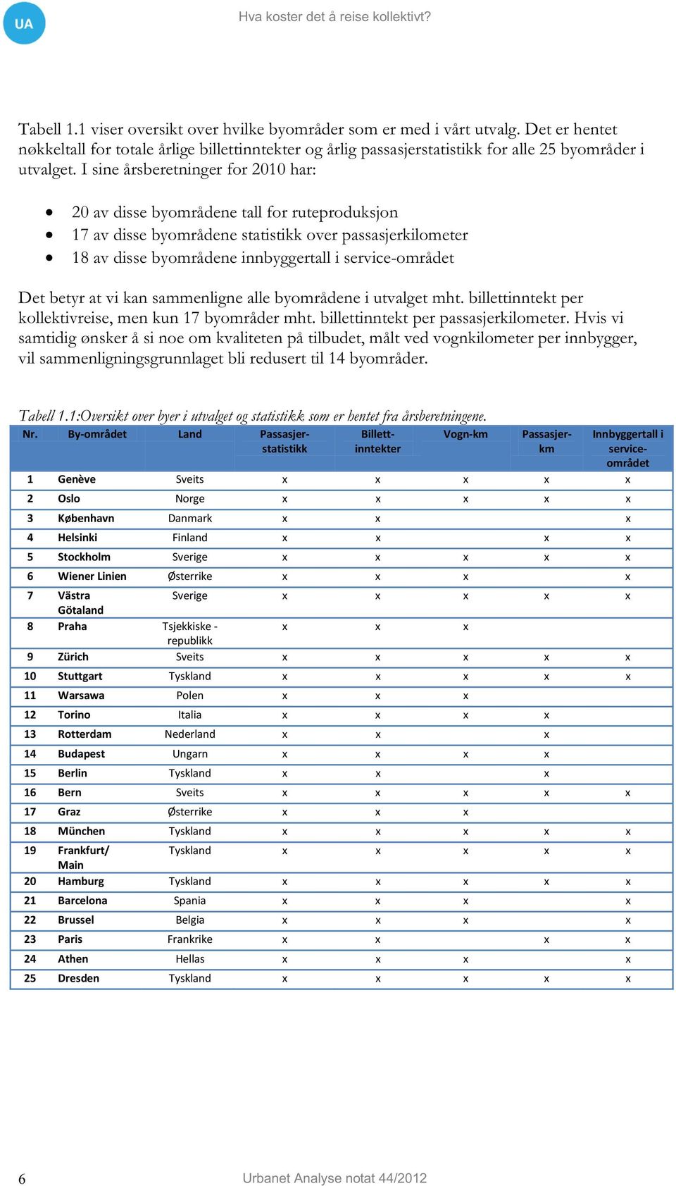 betyr at vi kan sammenligne alle byområdene i utvalget mht. billettinntekt per kollektivreise, men kun 17 byområder mht. billettinntekt per passasjerkilometer.