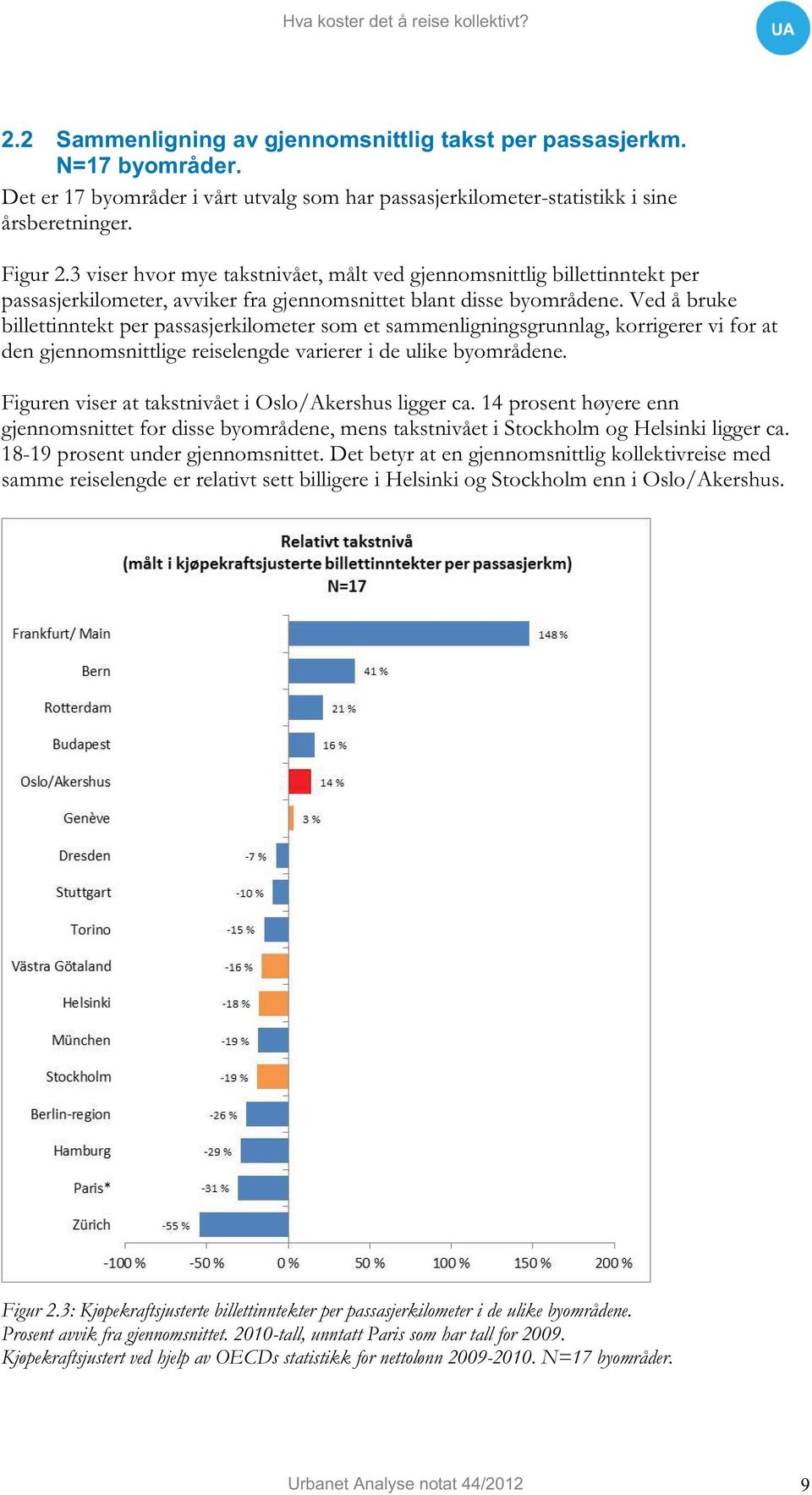 Ved å bruke billettinntekt per passasjerkilometer som et sammenligningsgrunnlag, korrigerer vi for at den gjennomsnittlige reiselengde varierer i de ulike byområdene.