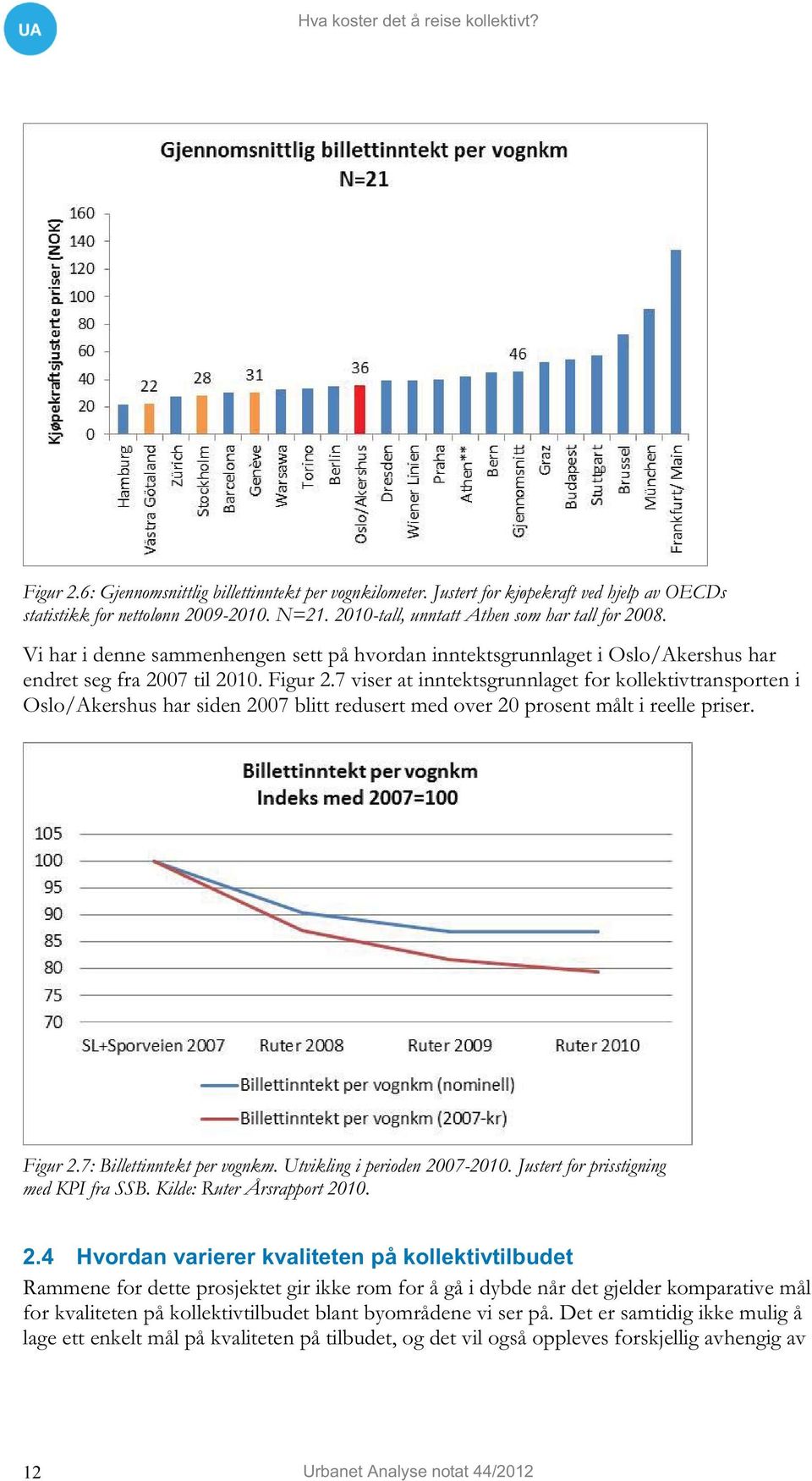 7 viser at inntektsgrunnlaget for kollektivtransporten i Oslo/Akershus har siden 2007 blitt redusert med over 20 prosent målt i reelle priser. Figur 2.7: Billettinntekt per vognkm.