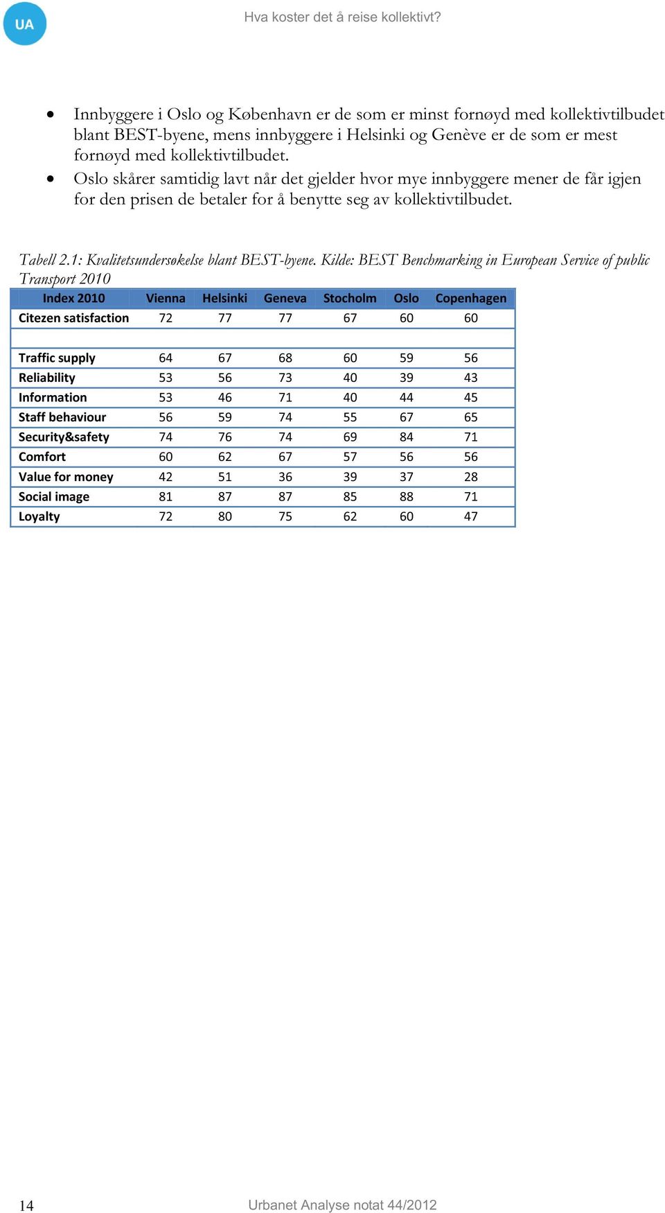 Kilde: BEST Benchmarking in European Service of public Transport 2010 Index 2010 Vienna Helsinki Geneva Stocholm Oslo Copenhagen Citezen satisfaction 72 77 77 67 60 60 Traffic supply 64 67 68 60 59