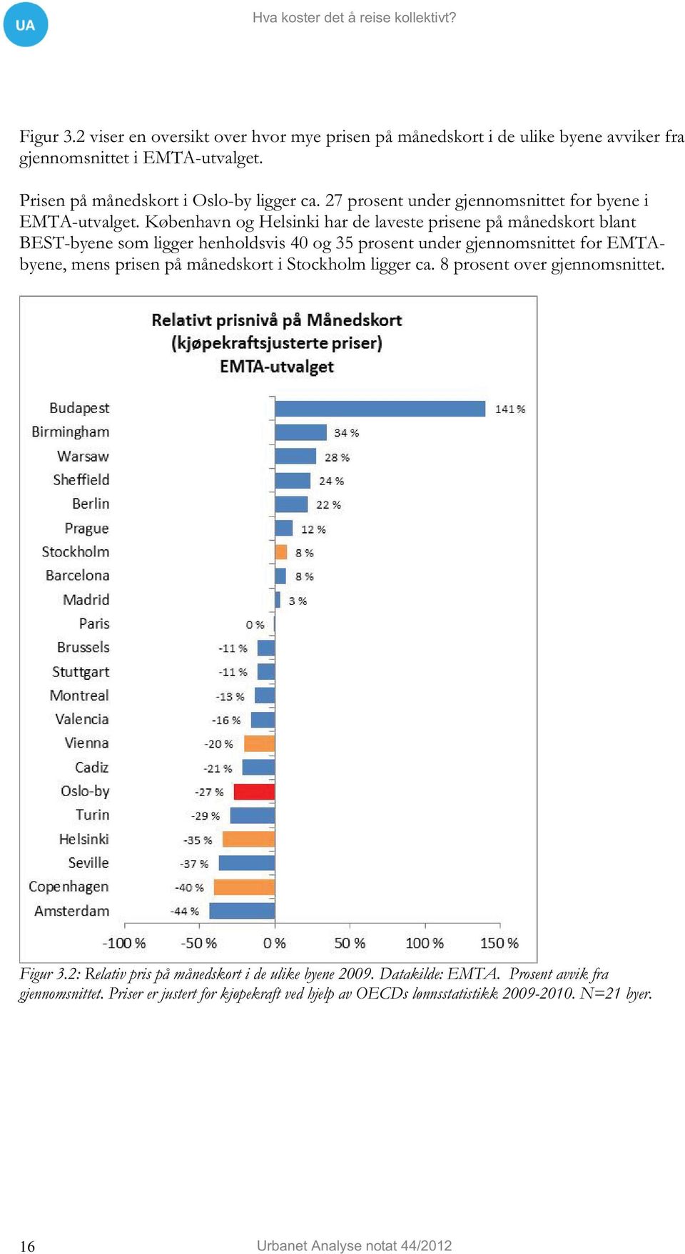 København og Helsinki har de laveste prisene på månedskort blant BEST-byene som ligger henholdsvis 40 og 35 prosent under gjennomsnittet for EMTAbyene, mens prisen på