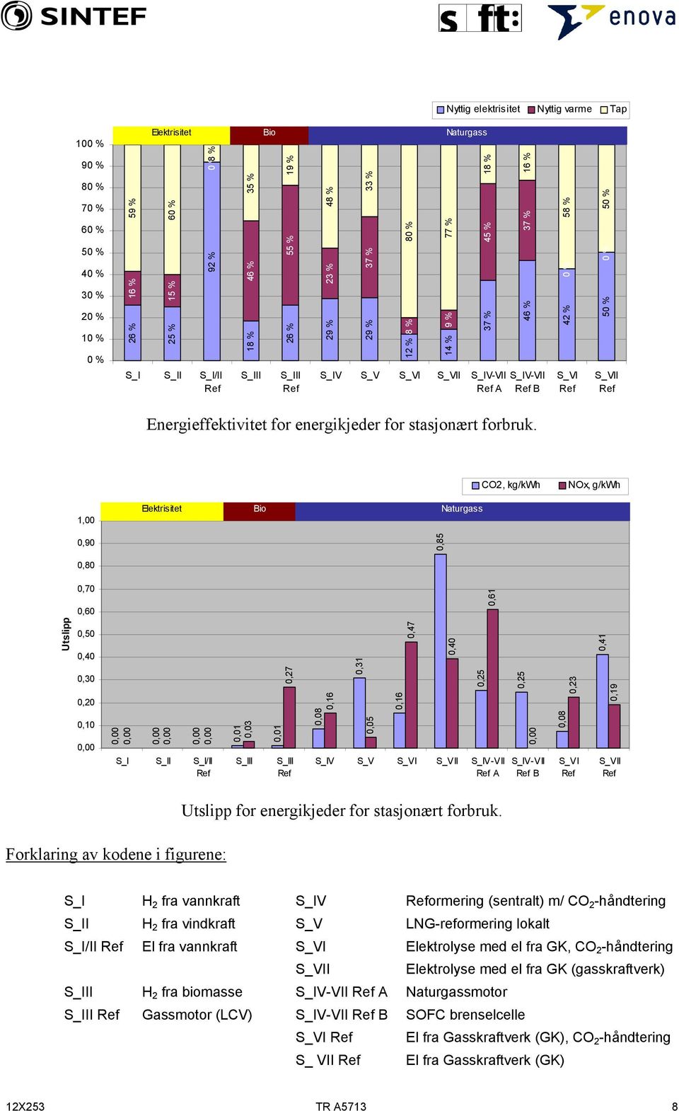 50 % S_VII Ref Energieffektivitet for energikjeder for stasjonært forbruk.