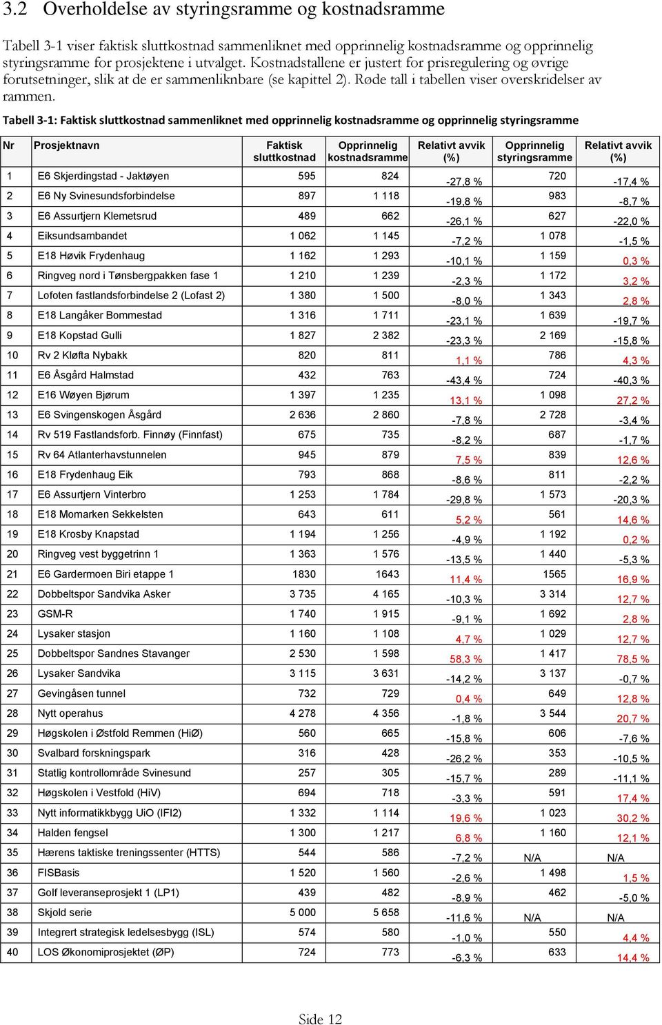 Tabell 3-1: Faktisk sluttkostnad sammenliknet med opprinnelig kostnadsramme og opprinnelig styringsramme Nr Prosjektnavn Faktisk sluttkostnad Opprinnelig kostnadsramme 1 E6 Skjerdingstad - Jaktøyen